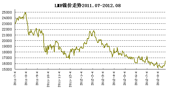 LME��懃r(ji��)���߄�(sh��)