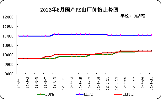<b>聚乙烯</b>價格