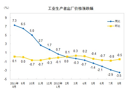 工業(yè)生產(chǎn)者價格