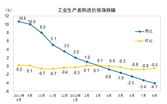 工業(yè)生產(chǎn)者價格