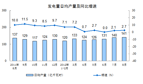 發(fā)電量日均產(chǎn)量