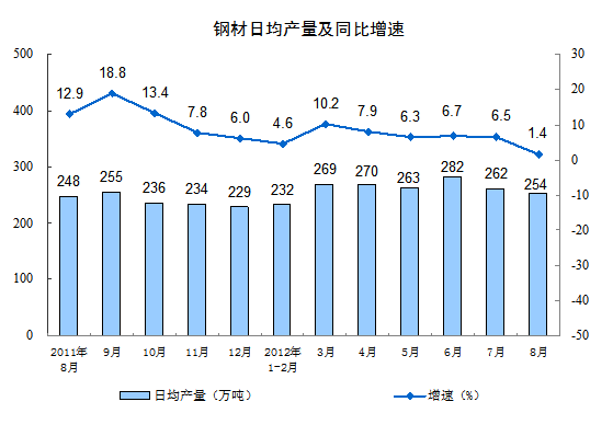 鋼材日均產(chǎn)量