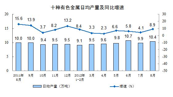 有色金屬日均產(chǎn)量