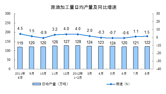 原油加工日均產(chǎn)量
