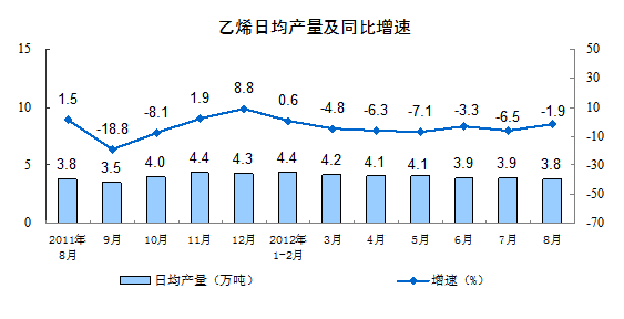 乙烯日均產(chǎn)量