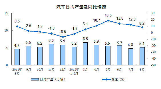 汽車日均產(chǎn)量