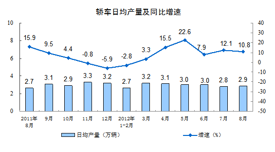 轎車日均產(chǎn)量