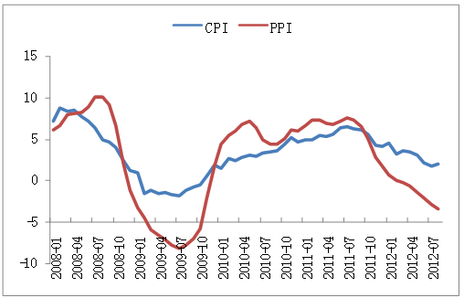 CPI��PPI׃��