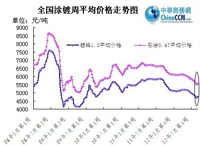 全國涂鍍周均價(jià)走勢圖