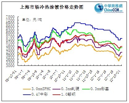 上海涂鍍價格走勢圖