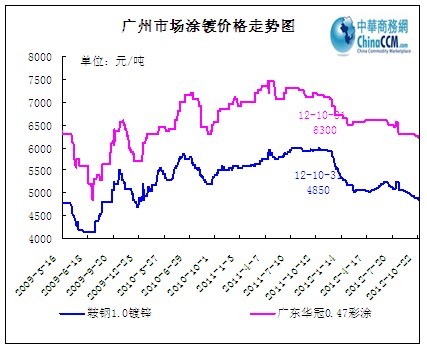 廣州涂鍍價格走勢圖