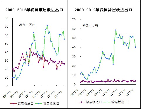 我國涂鍍層板進出口情況