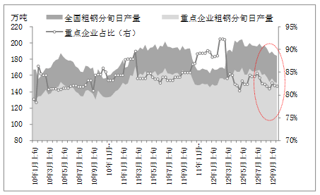 重點(diǎn)鋼企旬粗鋼日均產(chǎn)量