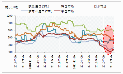 國內(nèi)外熱軋價(jià)格對比