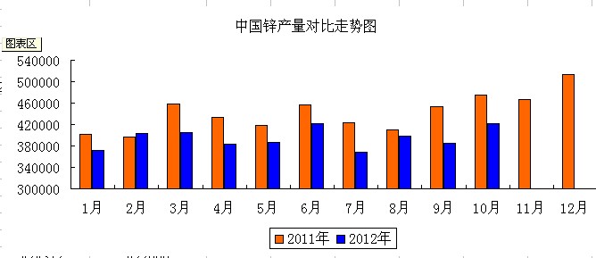 中國鋅產(chǎn)量走勢圖