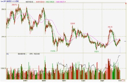 鋅價(jià)格走勢(shì)