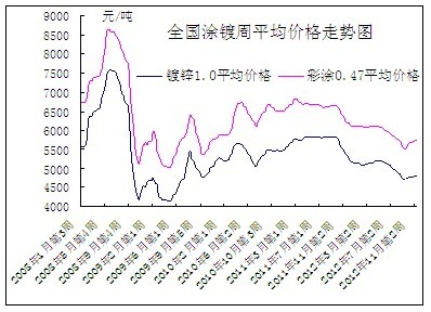 <b>國(guó)內(nèi)涂鍍</b>周均價(jià)走勢(shì)圖
