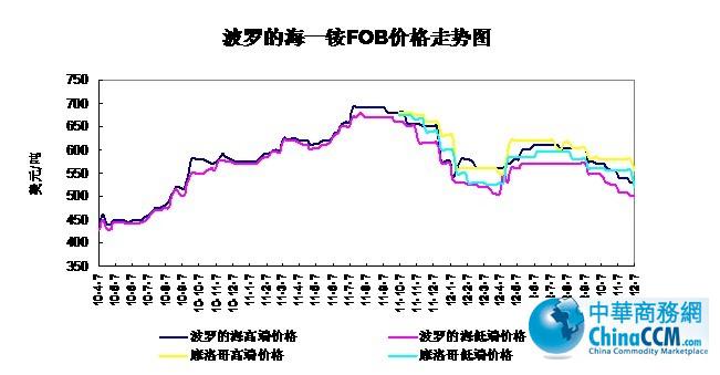10-12��12��7�ղ��_�ĺ�<b>һ�@</b>FOB�r(ji��)���߄�