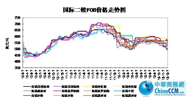 10-12��12��7�Շ�(gu��)�H<b>���@</b>FOB�r(ji��)���߄�(sh��)