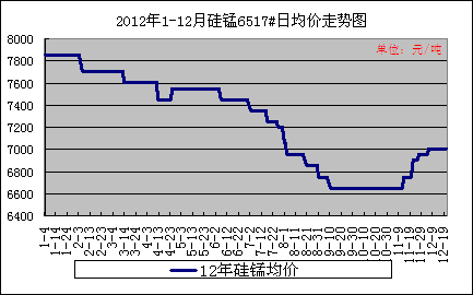 2012年1-12月硅錳6517日均走勢圖