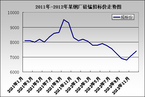 2011年-2012年某鋼廠招標價