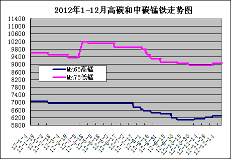 2012年1-12月高碳和中碳錳鐵走勢圖