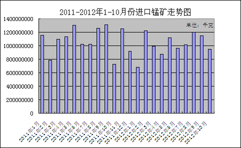2011-2012年1-10進口錳礦走勢圖