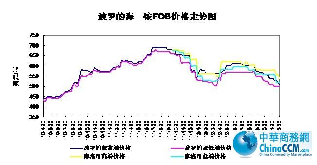 10-12��12��20�ղ��_�ĺ�<b>һ�@</b>FOB�r(ji��)���߄�
