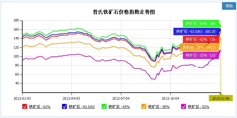 普氏鐵礦石價(jià)格指數(shù)