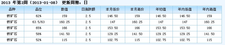 普氏鐵礦石價(jià)格指數(shù)