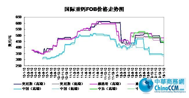 10-13��1��10�Շ�(gu��)�H<b>���}</b>FOB�r(ji��)���߄�(sh��)