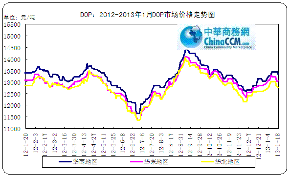 <b>DOP</b>�߄�(sh��)�D