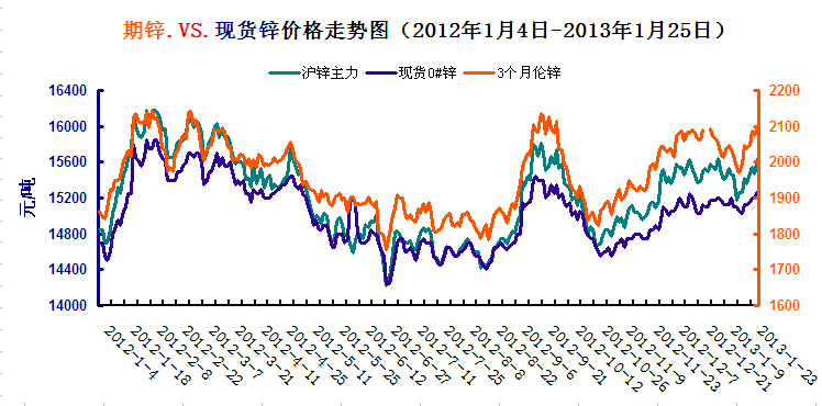 鋅價(jià)格走勢