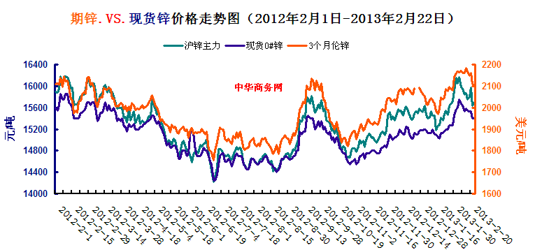 鋅價(jià)走勢圖