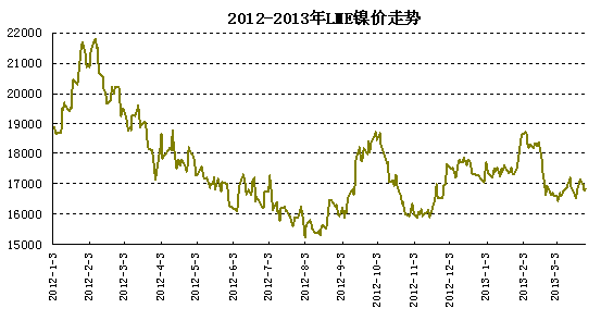 LME��懃r(ji��)���߄�(sh��)