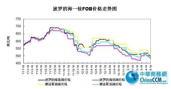 ���_�ĺ�<b>һ�@</b>FOB�r(ji��)���߄�(sh��)