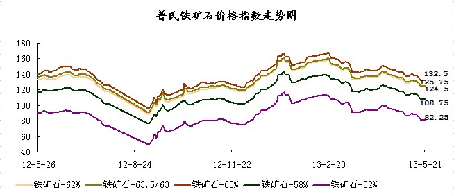 2013��5��21�������F�Vʯָ��(sh��)
