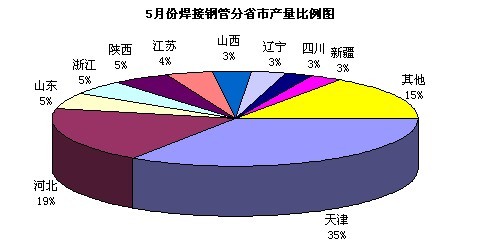 焊管分省市產(chǎn)能統(tǒng)計表