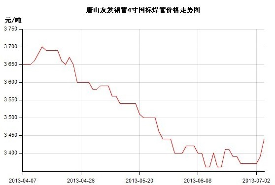 唐山焊管價(jià)格走勢(shì)圖