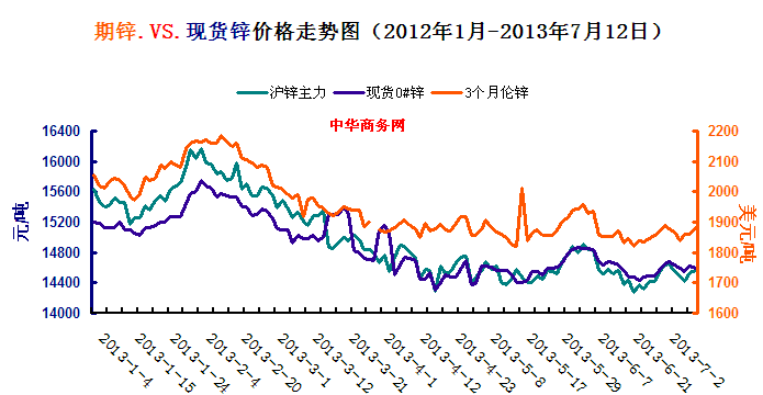 國內(nèi)外鋅價(jià)走勢圖