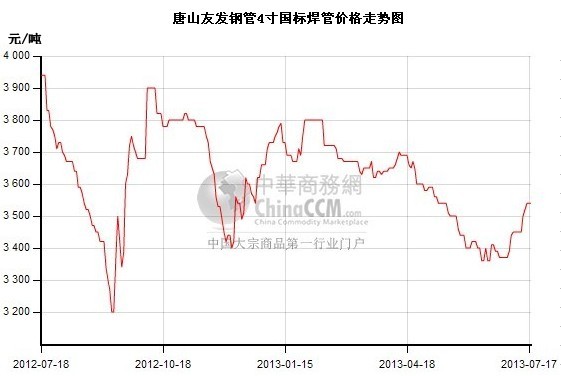 唐山焊管價格走勢圖