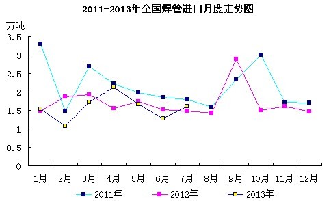 焊管進(jìn)口走勢(shì)圖