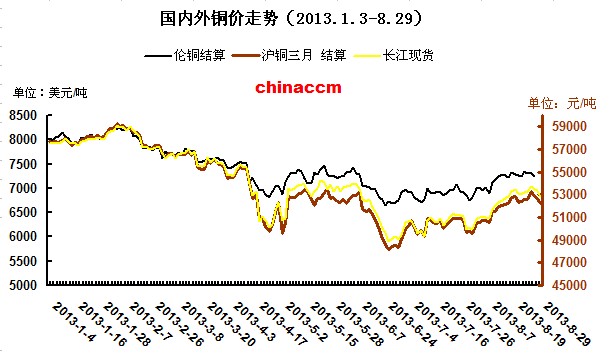 銅國內(nèi)外走勢