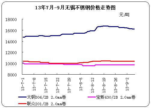 2013��7��-9�o(w��)�a���P��Ј�(ch��ng)�r(ji��)���߄�(sh��)�D