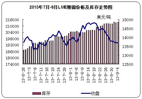 2013��7��-9��LME懃r(ji��)����(k��)���߄�(sh��)�D