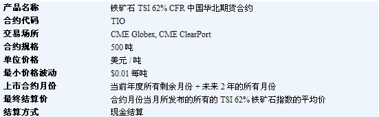 鐵礦石衍生品市場(chǎng)