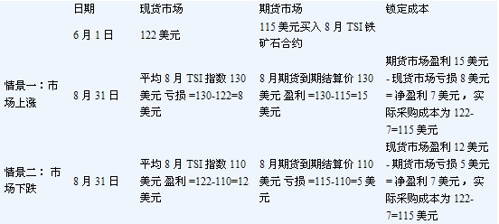 鐵礦石衍生品市場(chǎng)