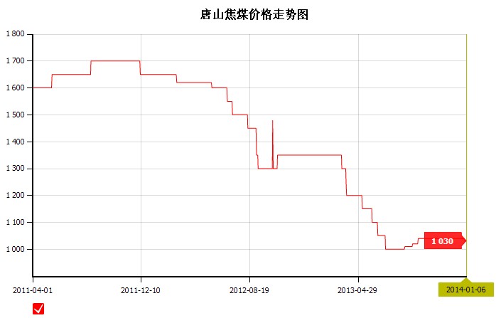 2014��1��6��<b>��ɽ</b><b>��ú</b><b>�r(ji��)��</b>�߄�(sh��)�D