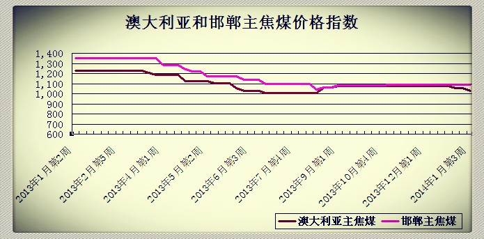 2014��1�µ�3�ܰĴ������ͺ�������ú�r��ָ��(sh��)