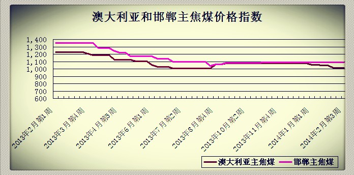 2014��2�µ�3�ܰĴ������ͺ�������ú�r��ָ��(sh��)